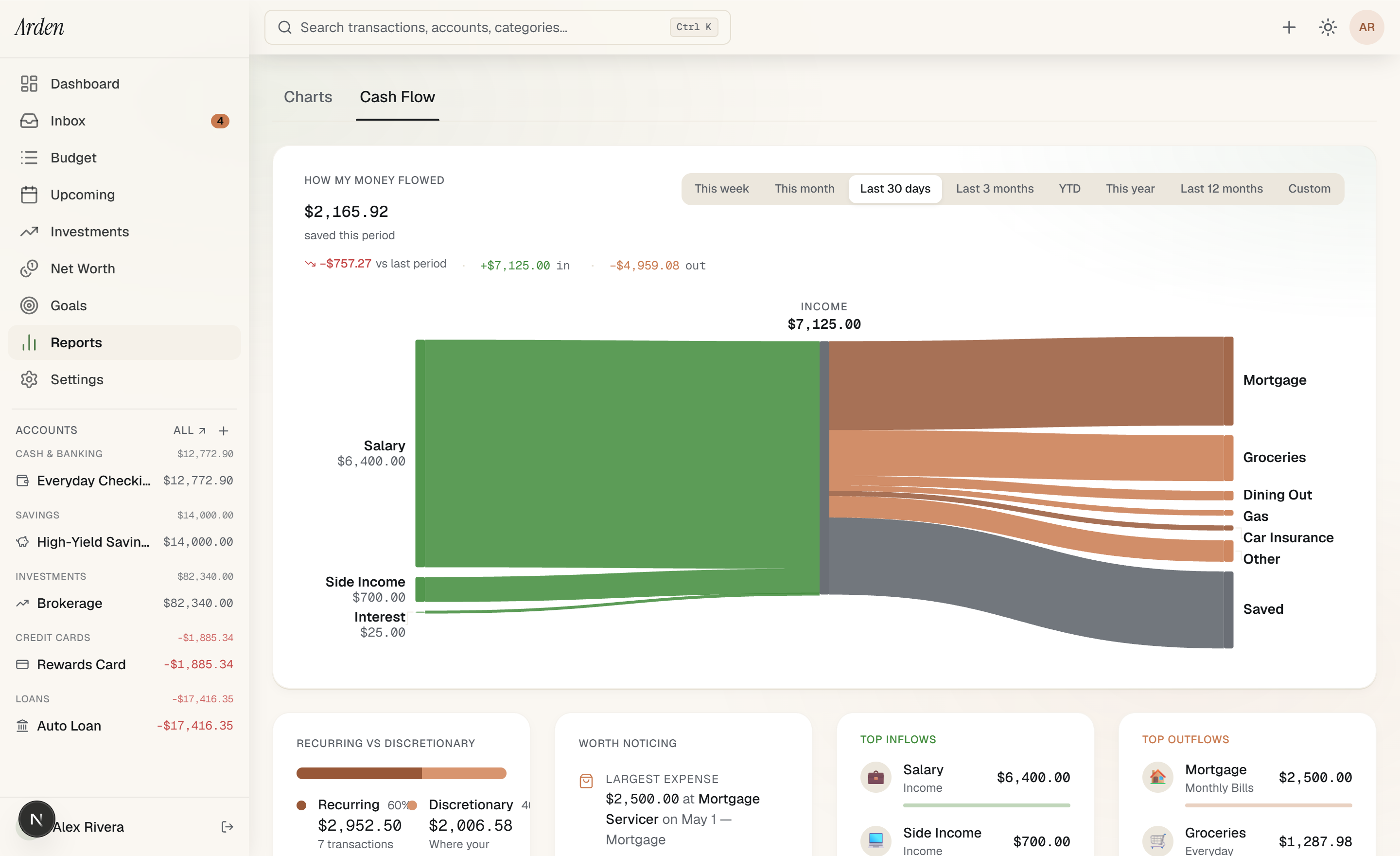 Arden cash flow — Sankey diagram tracing income (Salary, Side Income, Interest) through to category outflows (Mortgage, Groceries, Dining Out, Gas, Car Insurance, Other, plus Saved). Period picker above (last 30 days), recurring vs discretionary panel + worth noticing + top inflows + top outflows below.